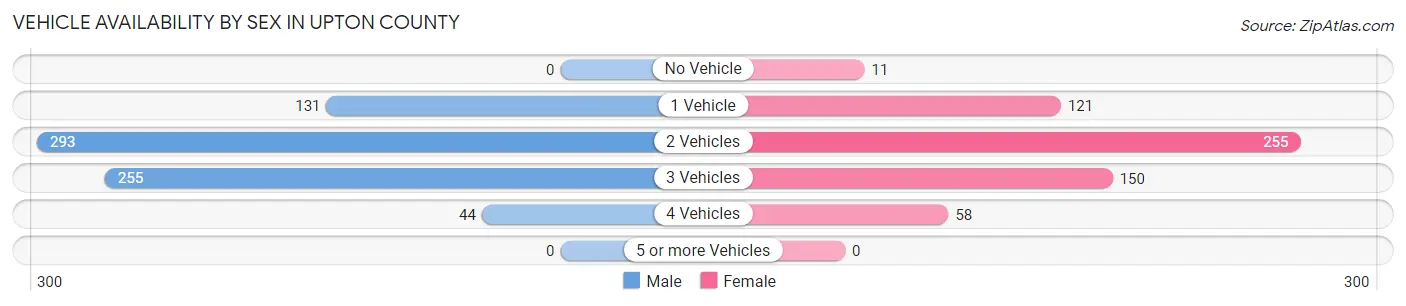 Vehicle Availability by Sex in Upton County