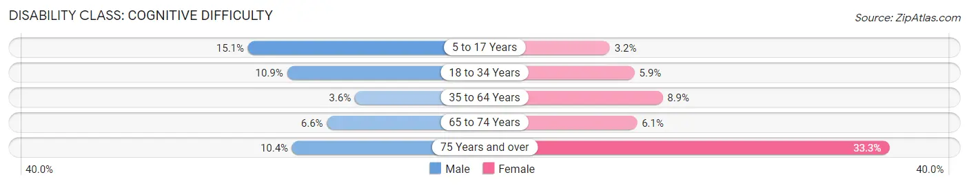 Disability in Uvalde County: <span>Cognitive Difficulty</span>