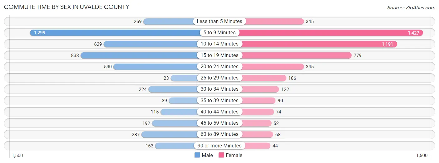 Commute Time by Sex in Uvalde County