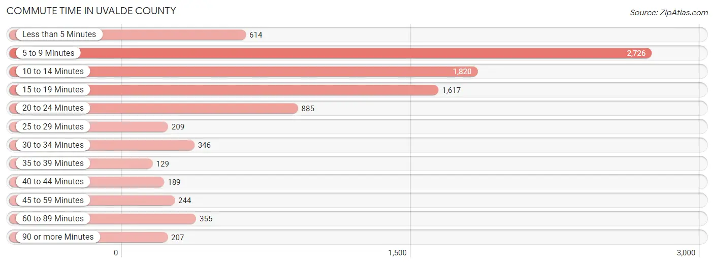 Commute Time in Uvalde County