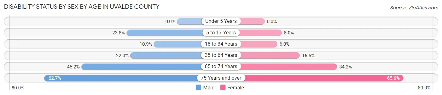 Disability Status by Sex by Age in Uvalde County