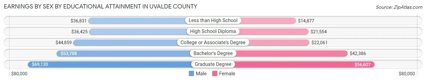 Earnings by Sex by Educational Attainment in Uvalde County