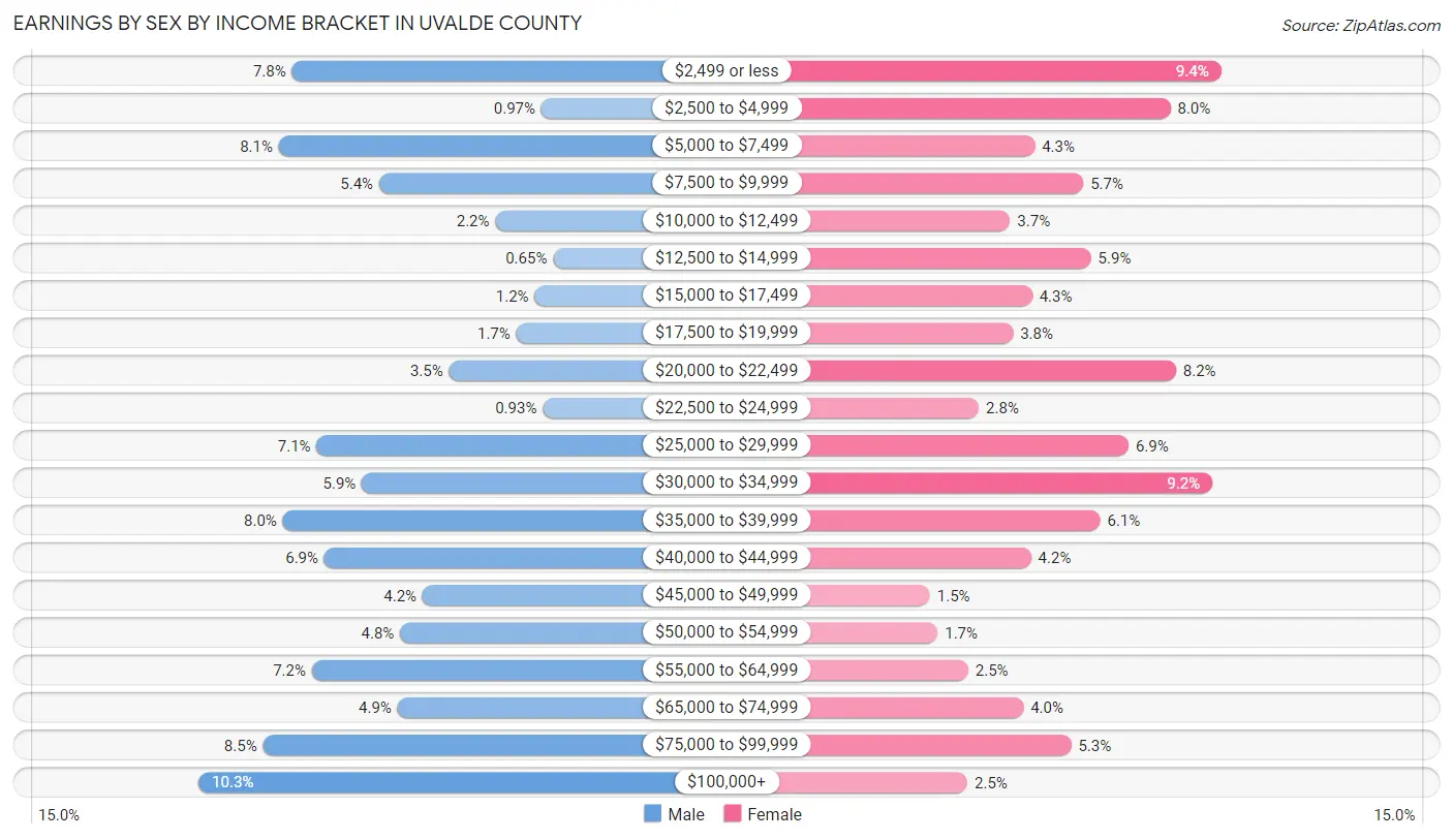 Earnings by Sex by Income Bracket in Uvalde County