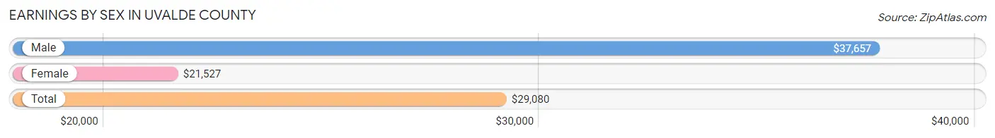 Earnings by Sex in Uvalde County