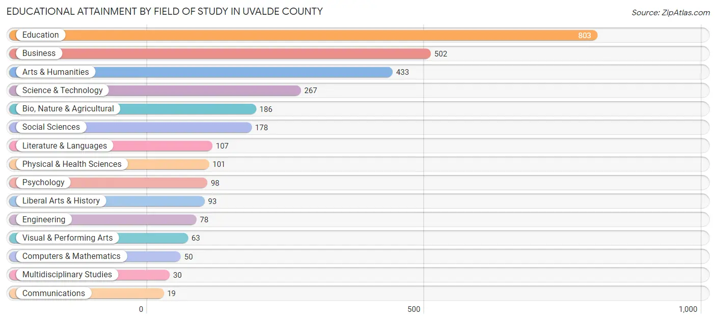 Educational Attainment by Field of Study in Uvalde County