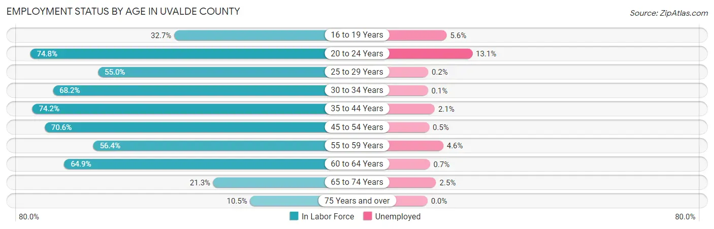 Employment Status by Age in Uvalde County