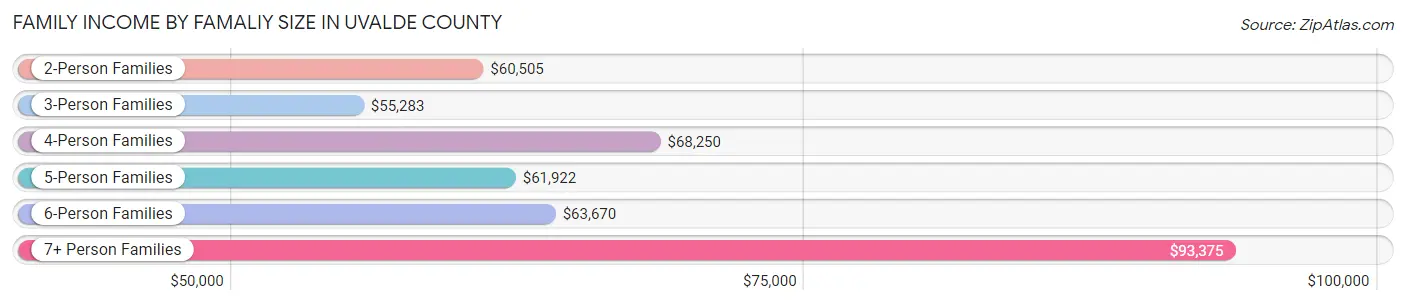 Family Income by Famaliy Size in Uvalde County