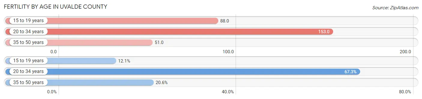 Female Fertility by Age in Uvalde County