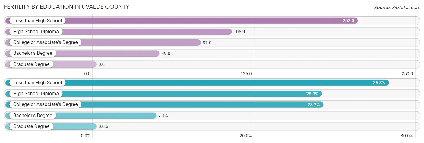 Female Fertility by Education Attainment in Uvalde County