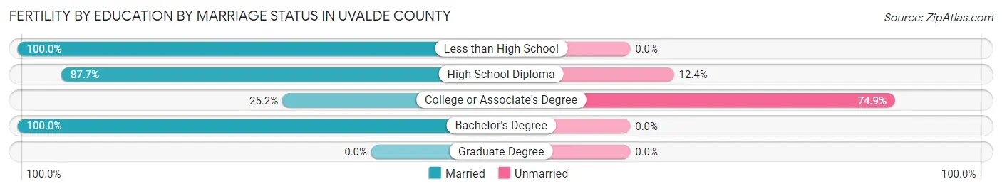 Female Fertility by Education by Marriage Status in Uvalde County