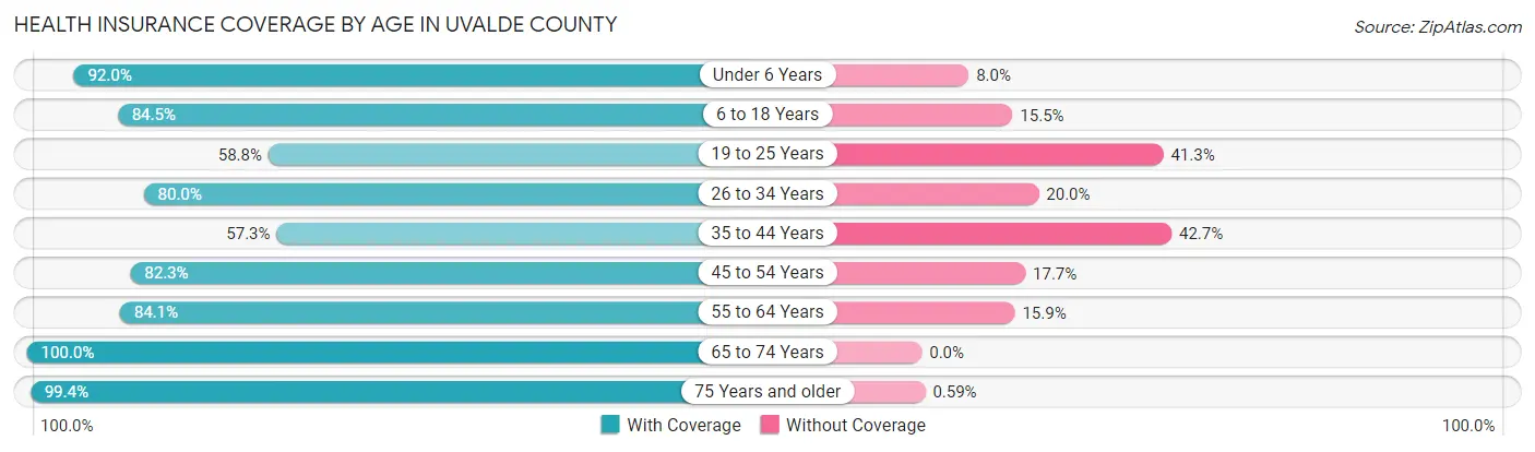 Health Insurance Coverage by Age in Uvalde County