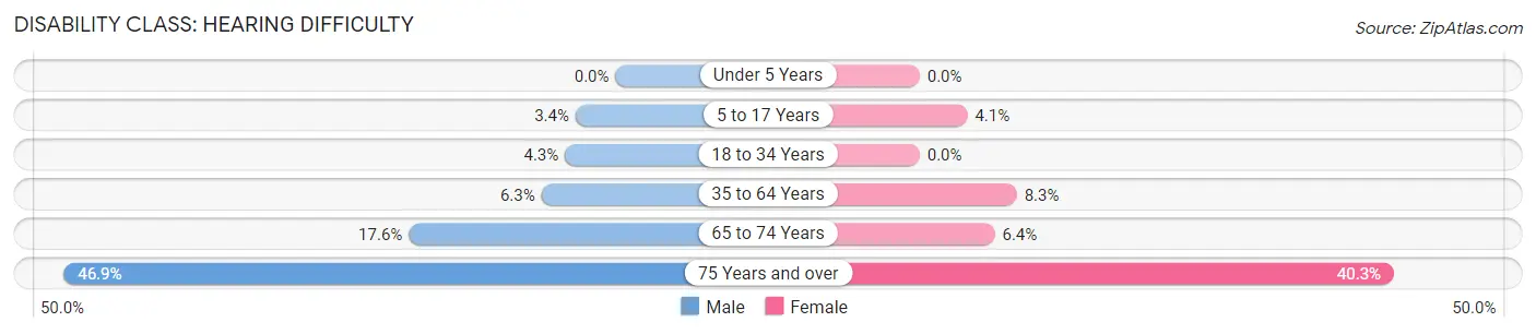 Disability in Uvalde County: <span>Hearing Difficulty</span>
