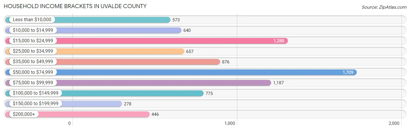 Household Income Brackets in Uvalde County