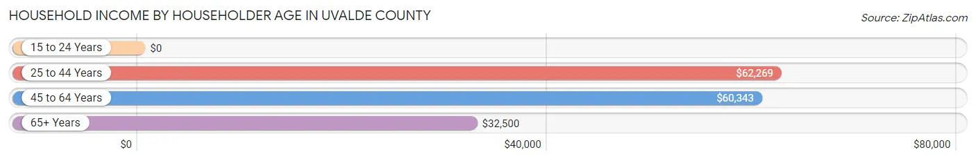 Household Income by Householder Age in Uvalde County
