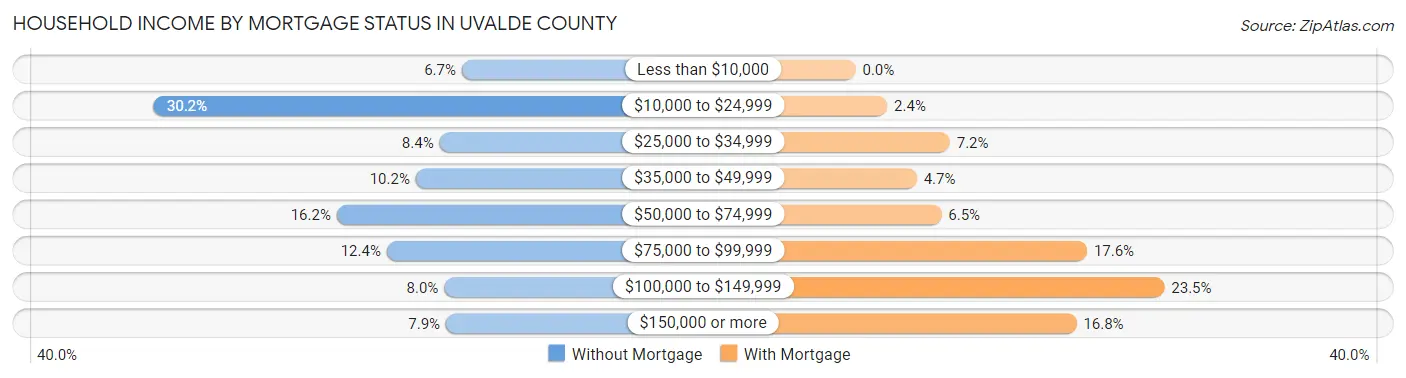 Household Income by Mortgage Status in Uvalde County