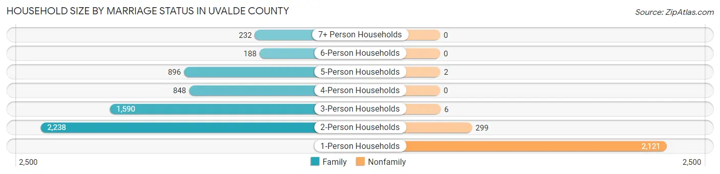 Household Size by Marriage Status in Uvalde County
