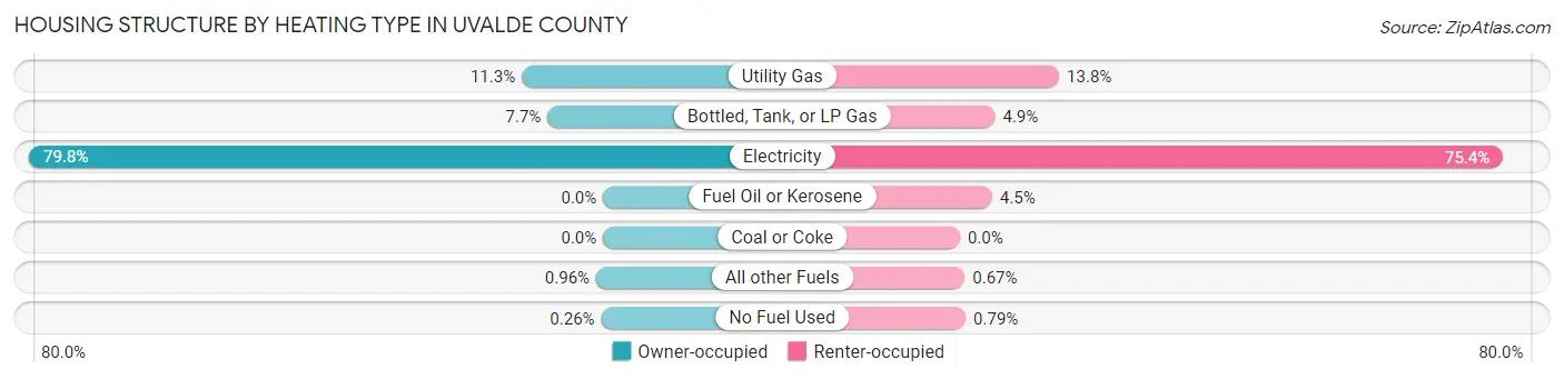 Housing Structure by Heating Type in Uvalde County