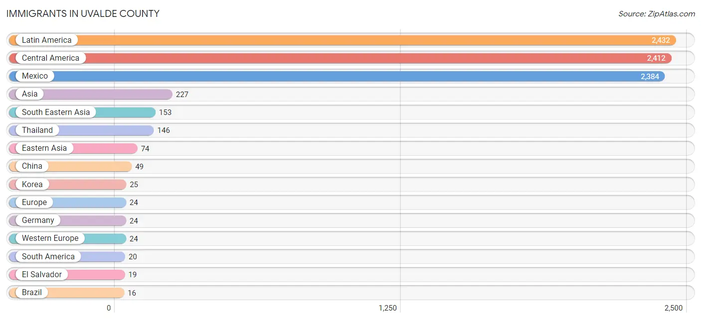 Immigrants in Uvalde County