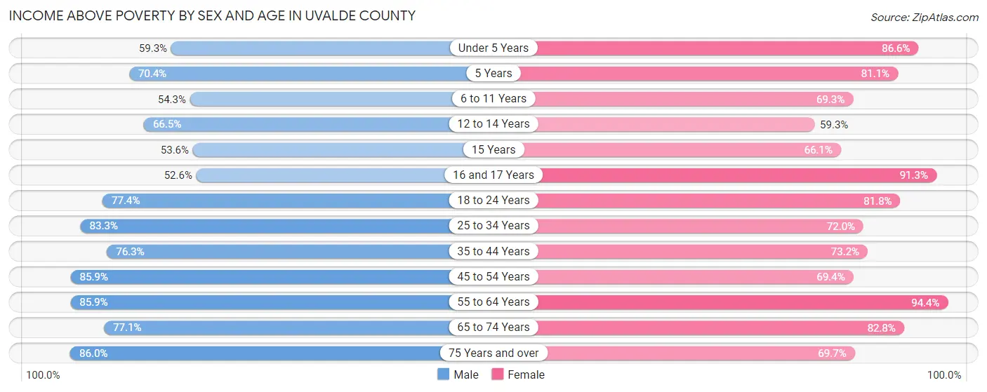 Income Above Poverty by Sex and Age in Uvalde County
