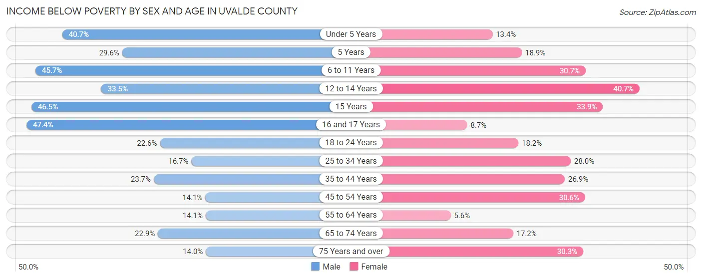 Income Below Poverty by Sex and Age in Uvalde County