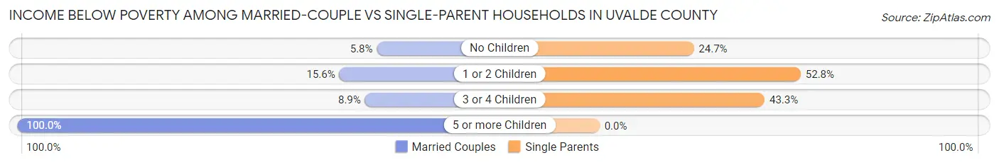 Income Below Poverty Among Married-Couple vs Single-Parent Households in Uvalde County