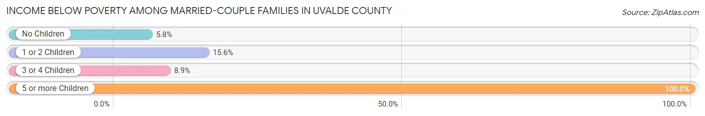 Income Below Poverty Among Married-Couple Families in Uvalde County