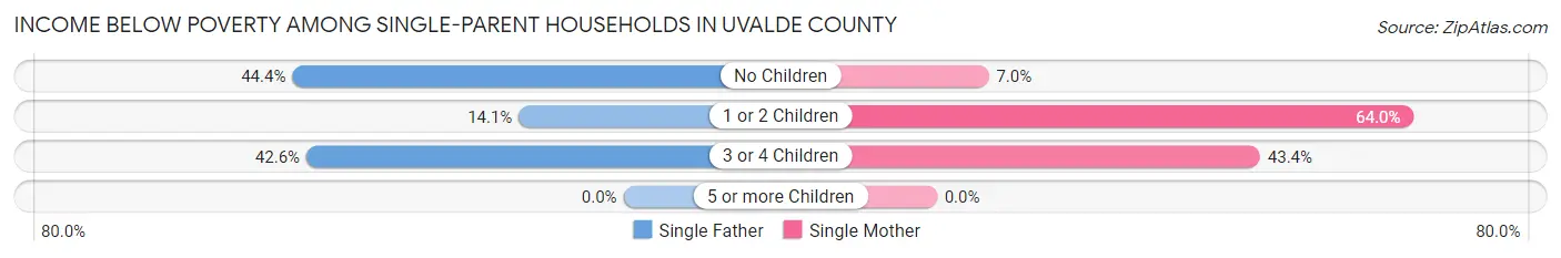 Income Below Poverty Among Single-Parent Households in Uvalde County