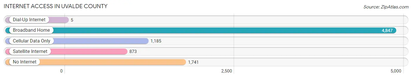 Internet Access in Uvalde County