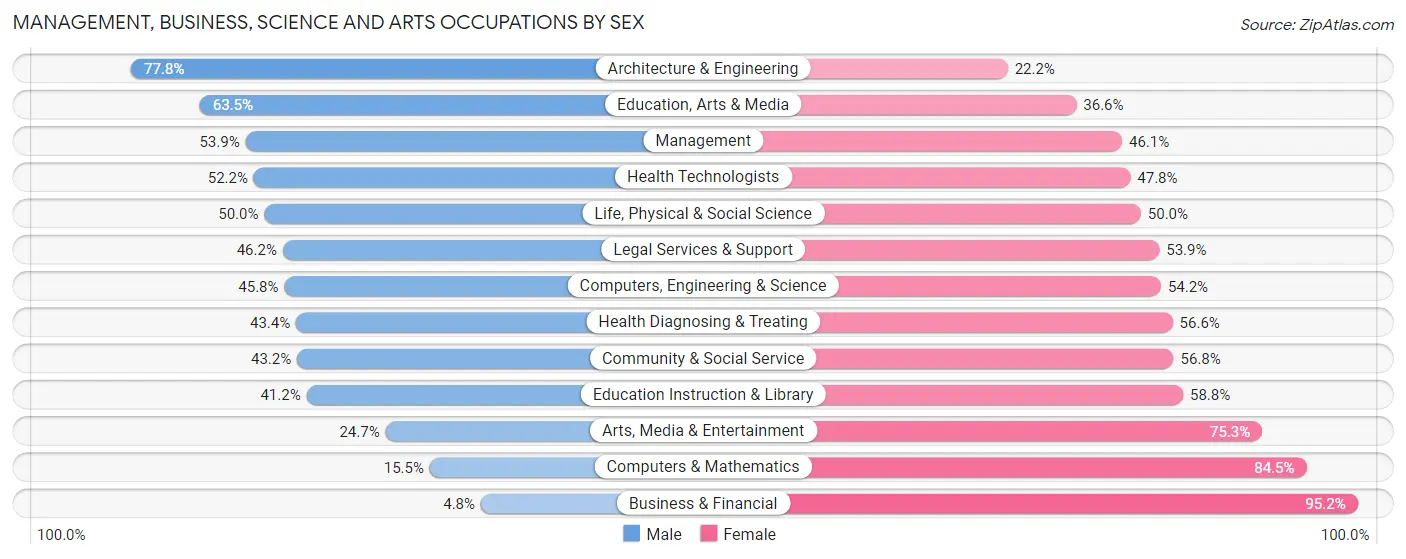 Management, Business, Science and Arts Occupations by Sex in Uvalde County