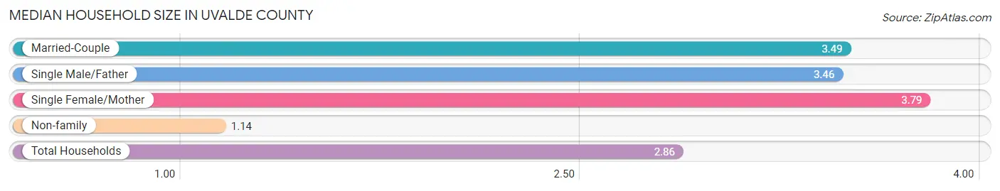 Median Household Size in Uvalde County