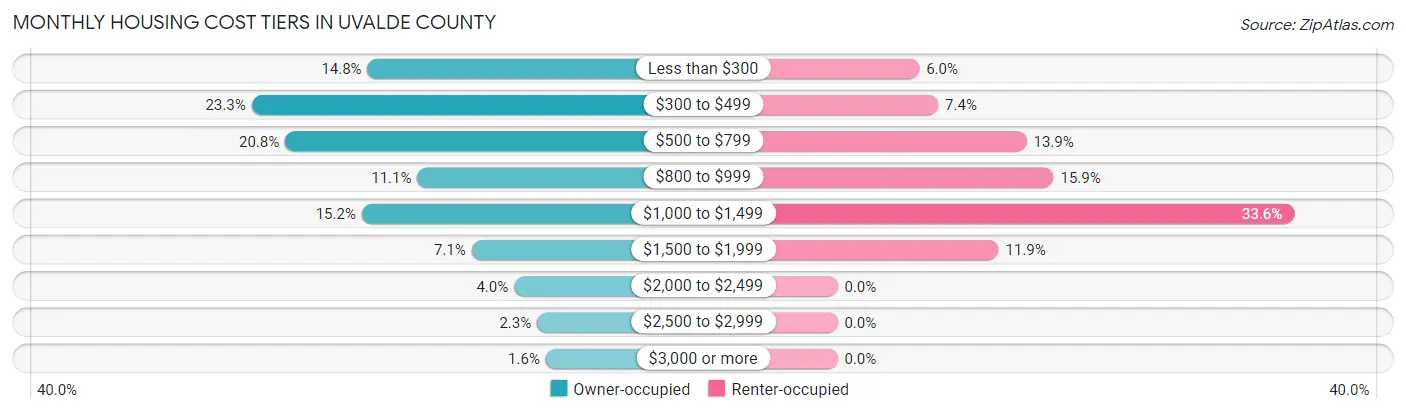 Monthly Housing Cost Tiers in Uvalde County