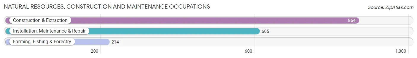 Natural Resources, Construction and Maintenance Occupations in Uvalde County