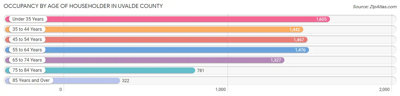 Occupancy by Age of Householder in Uvalde County