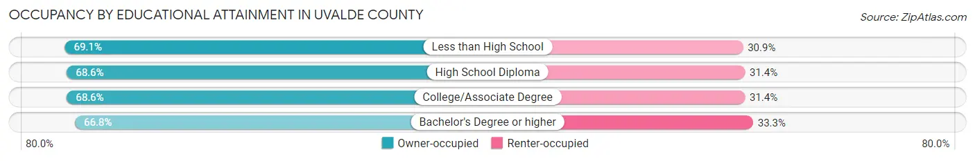 Occupancy by Educational Attainment in Uvalde County