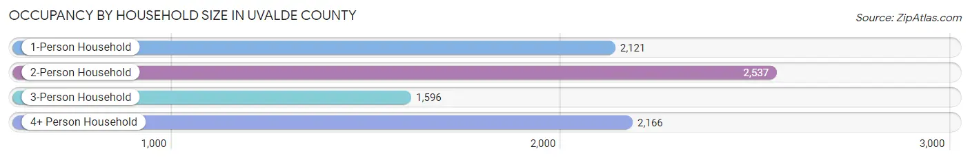 Occupancy by Household Size in Uvalde County