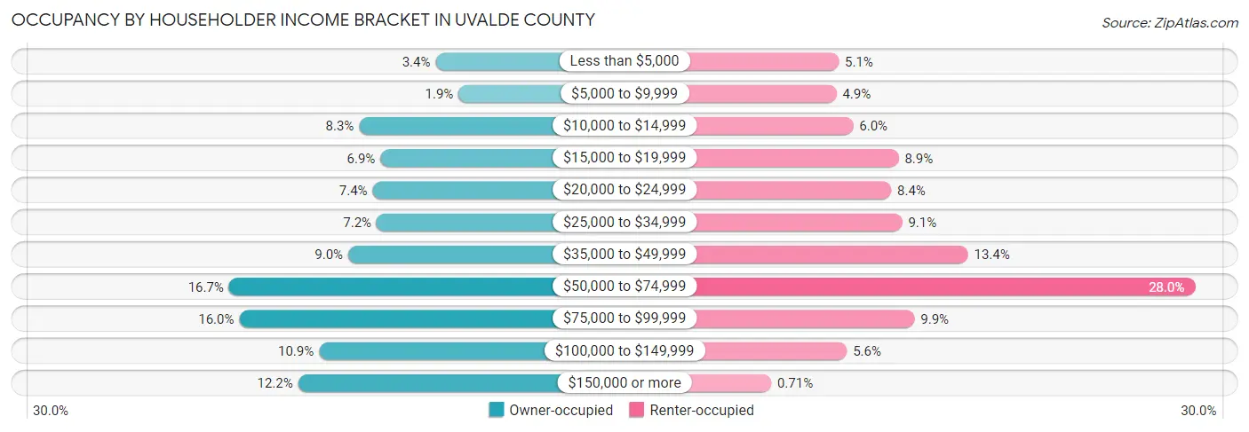 Occupancy by Householder Income Bracket in Uvalde County