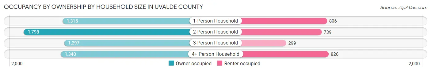 Occupancy by Ownership by Household Size in Uvalde County