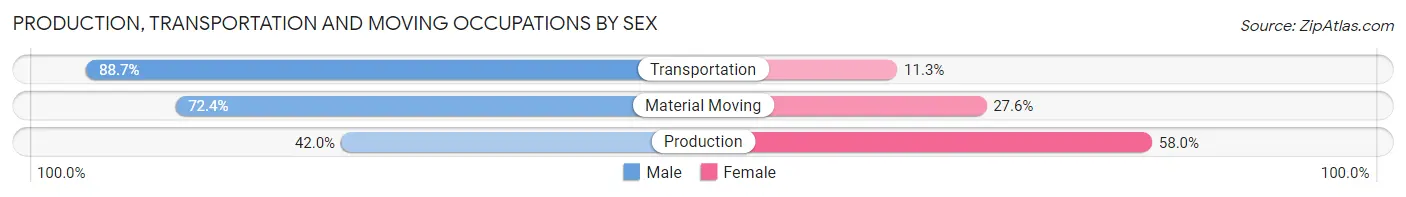 Production, Transportation and Moving Occupations by Sex in Uvalde County