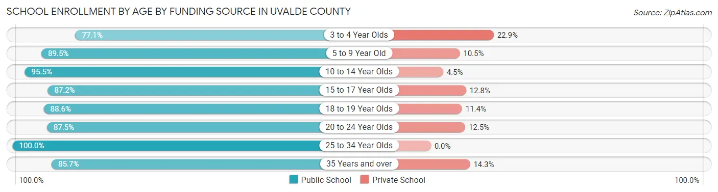 School Enrollment by Age by Funding Source in Uvalde County