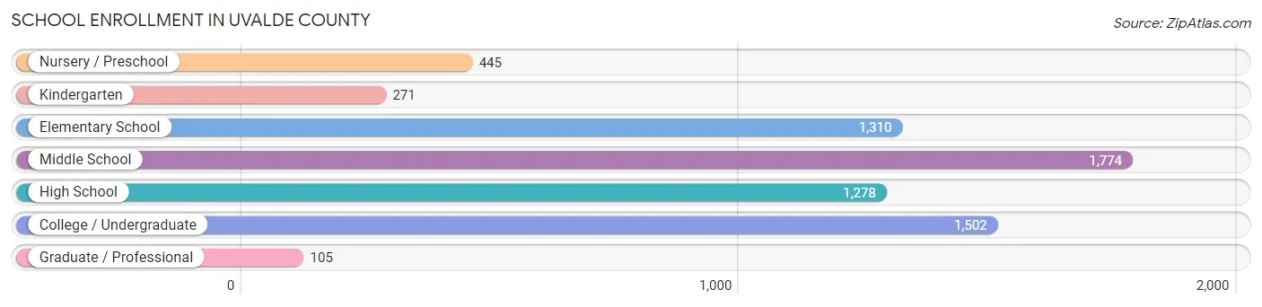 School Enrollment in Uvalde County