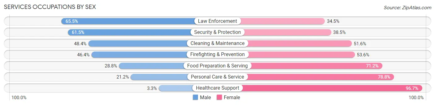 Services Occupations by Sex in Uvalde County
