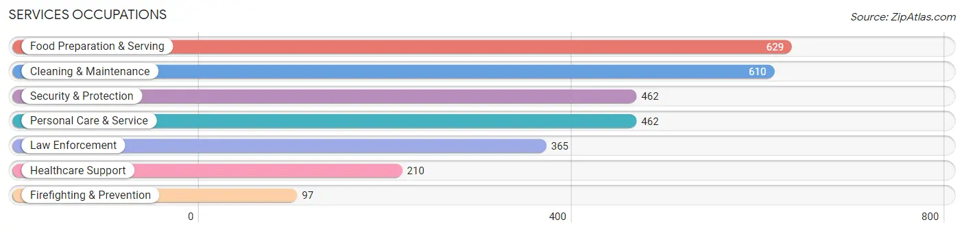 Services Occupations in Uvalde County