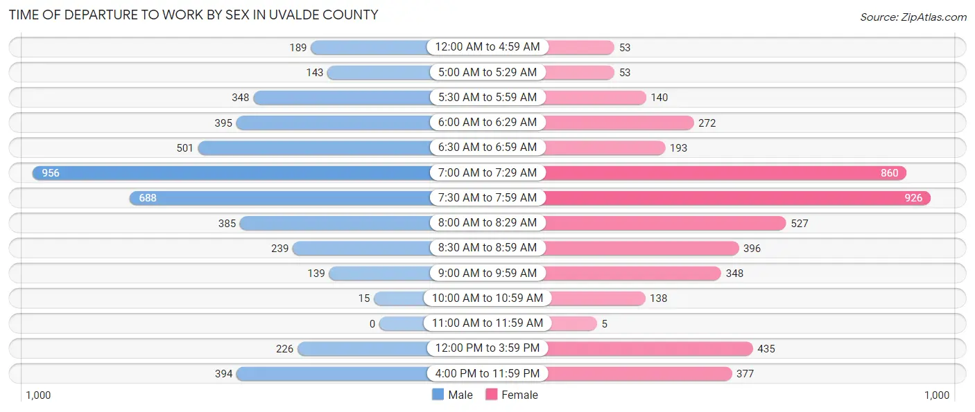 Time of Departure to Work by Sex in Uvalde County