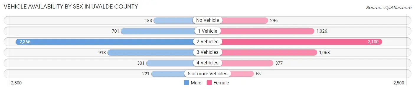 Vehicle Availability by Sex in Uvalde County