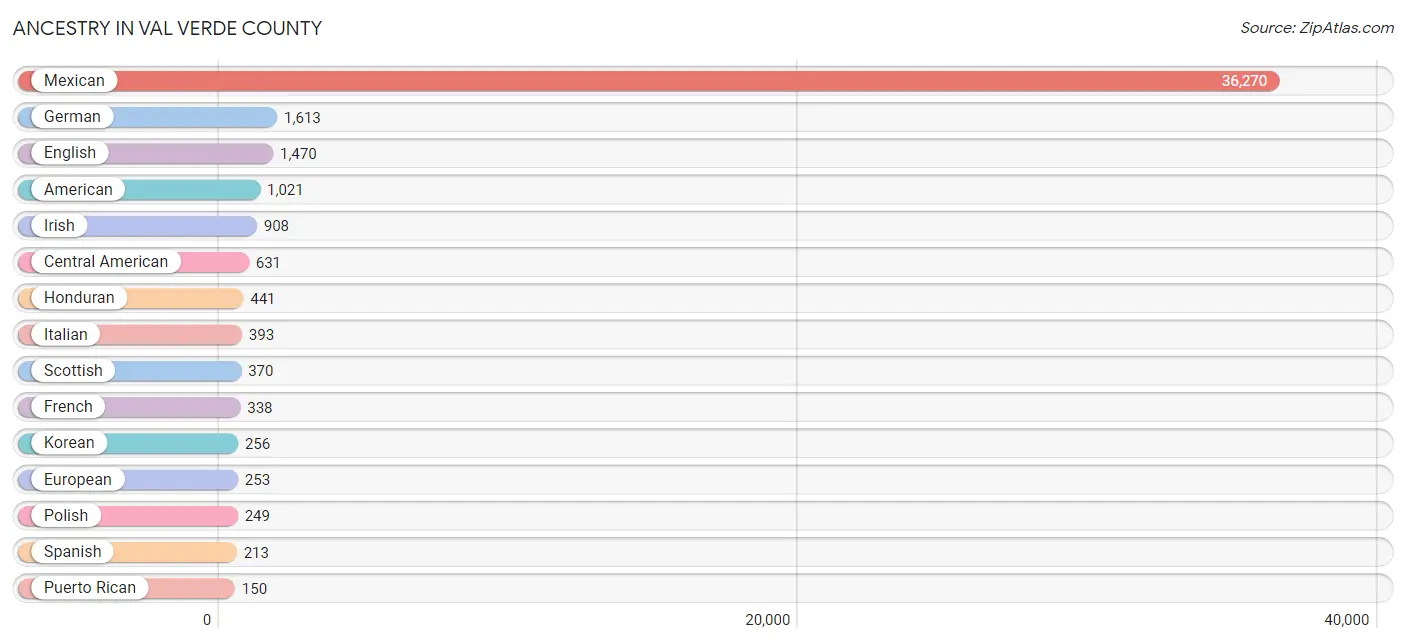 Ancestry in Val Verde County