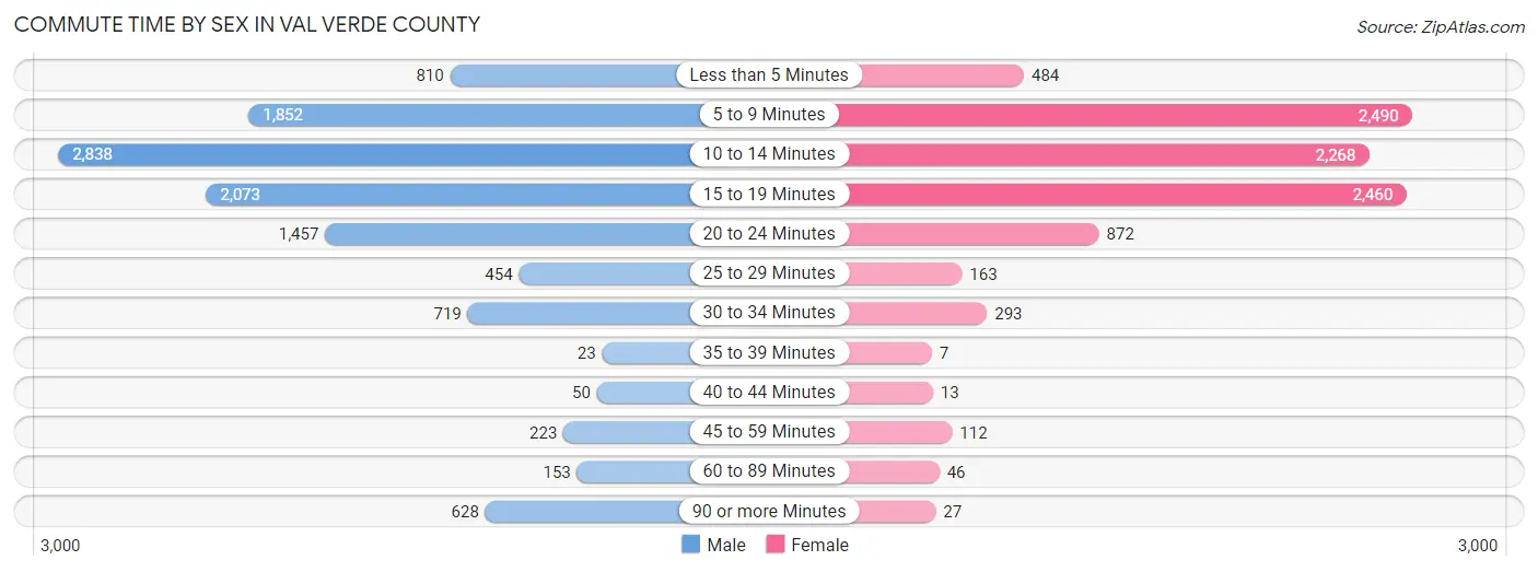 Commute Time by Sex in Val Verde County