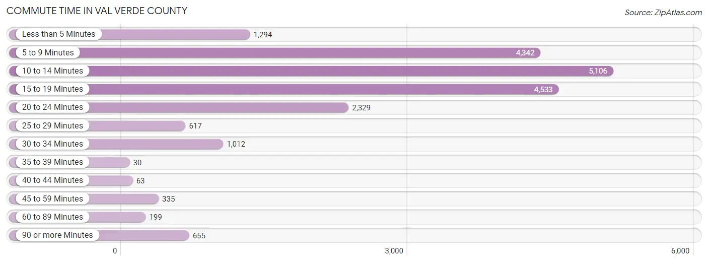 Commute Time in Val Verde County