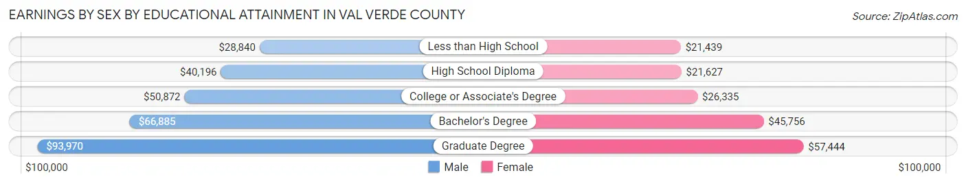 Earnings by Sex by Educational Attainment in Val Verde County