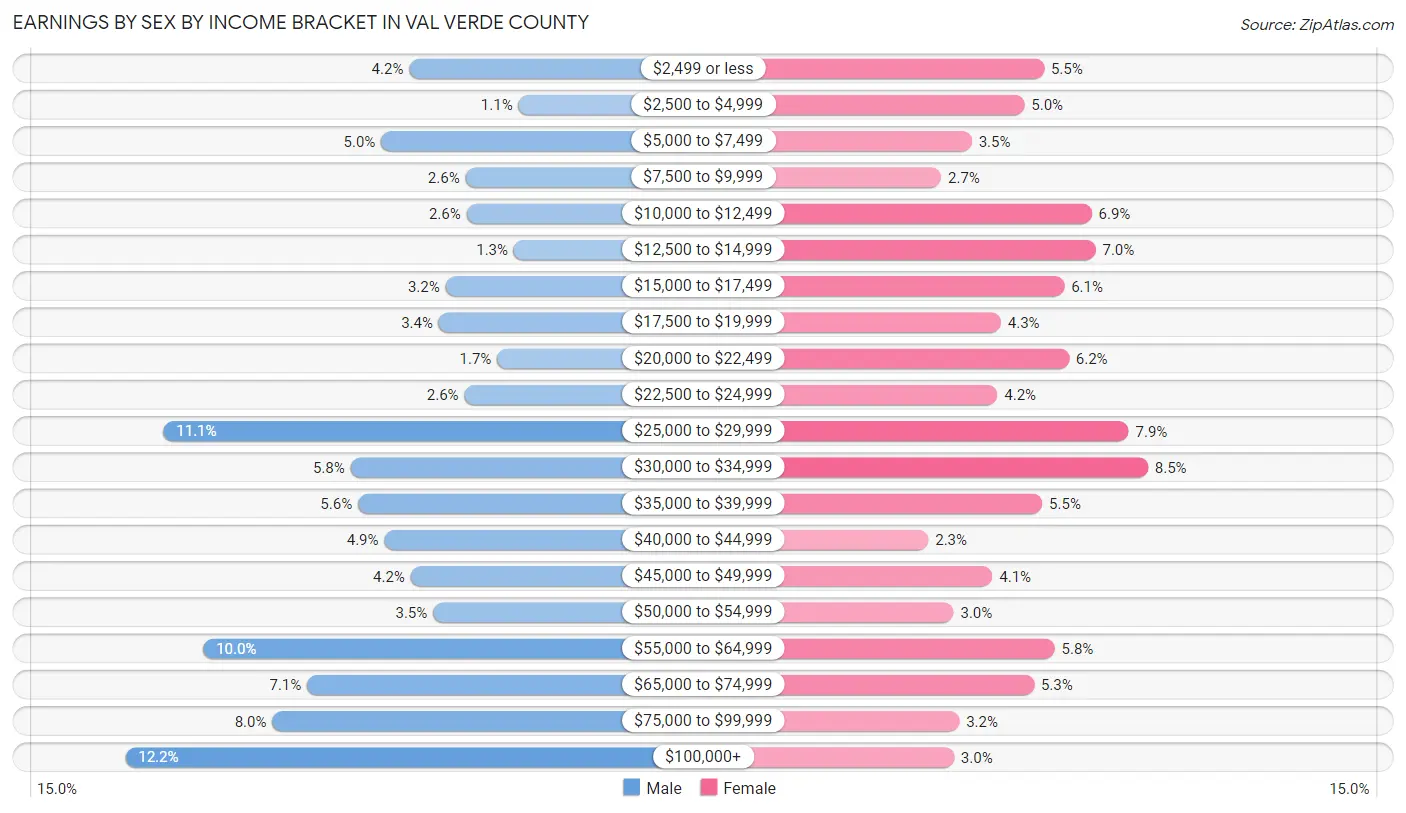 Earnings by Sex by Income Bracket in Val Verde County
