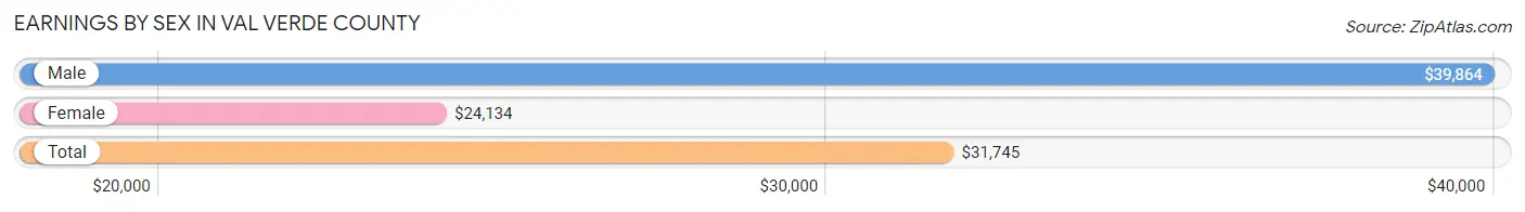Earnings by Sex in Val Verde County